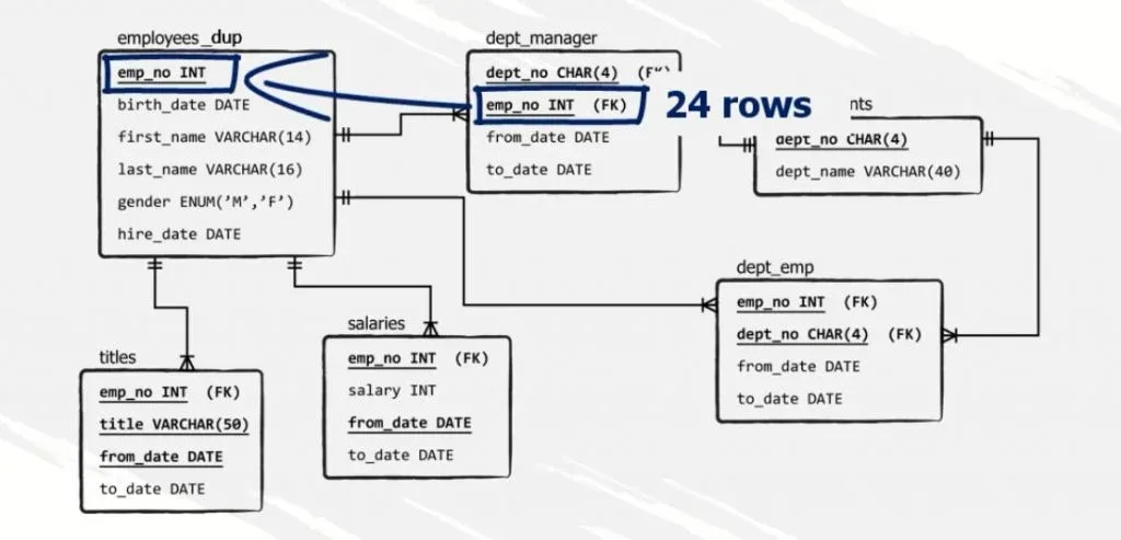 24 rows, sql subqueries