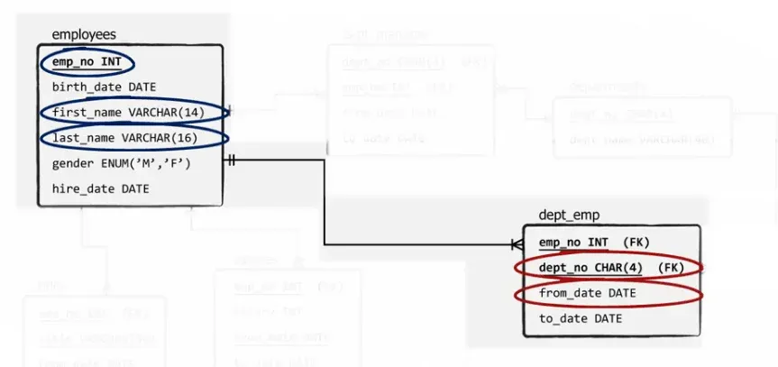 Each table with its extractions circled, sql joins