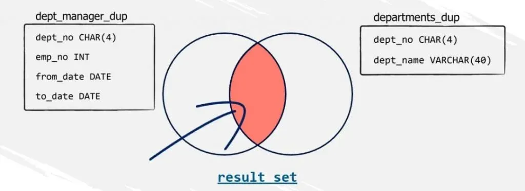 Result set in overlapping area, inner join in sql