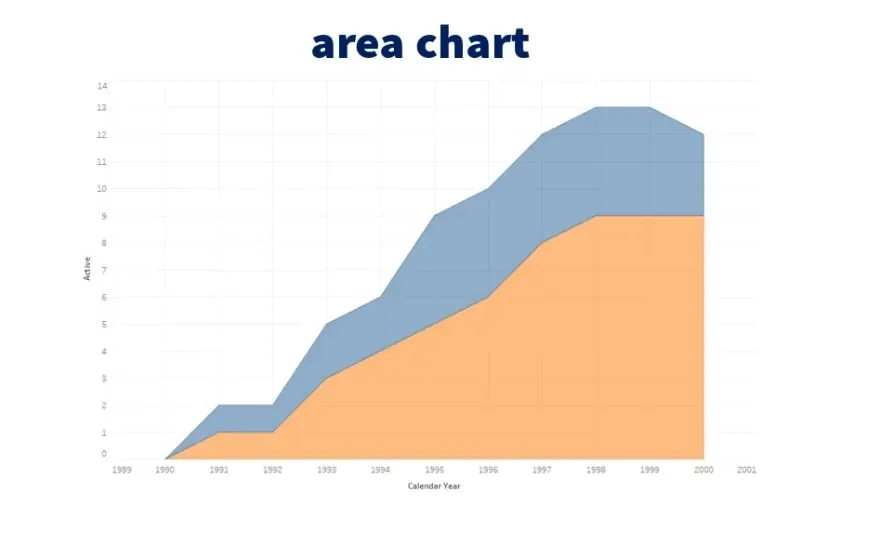 Area chart, business task in sql