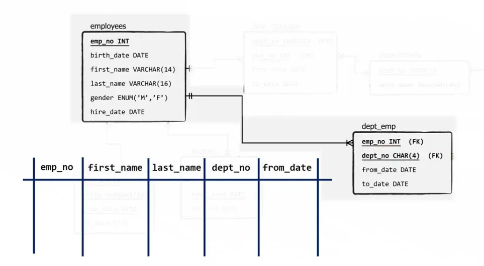 The two tables with columns emp_no, first name, last name, dept no and from date added, sql joins