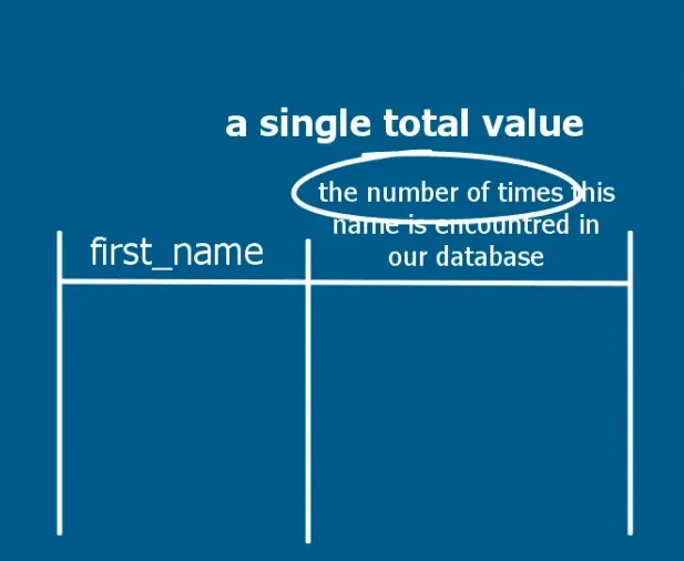 A single total value, sql group by