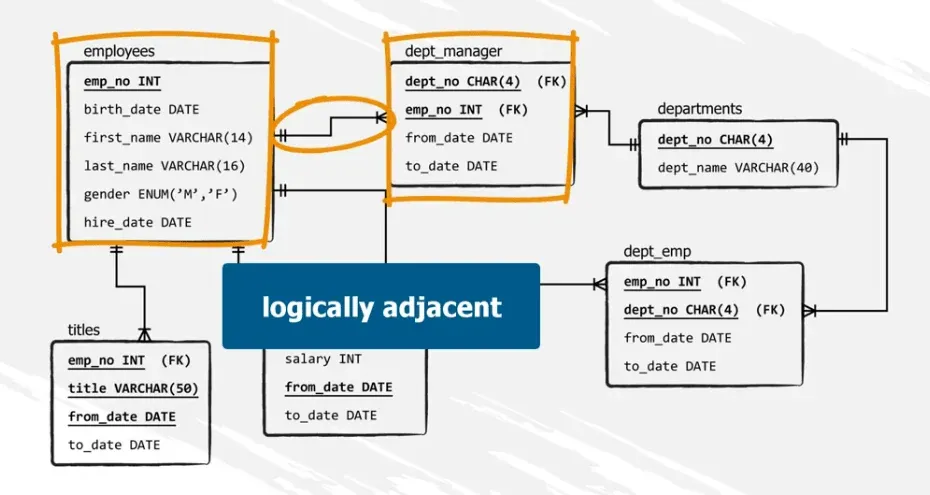 employees and dept manager are logically adjacent, sql joins