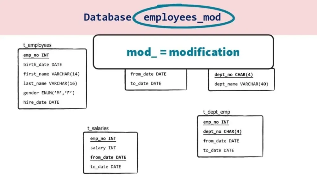 employees modification