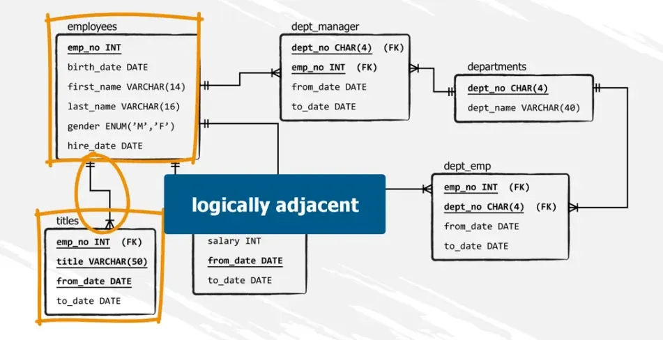 employees and titles are logically adjacent, sql joins