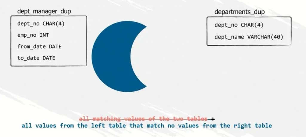 All values that don't match values from the right table, left join in sql