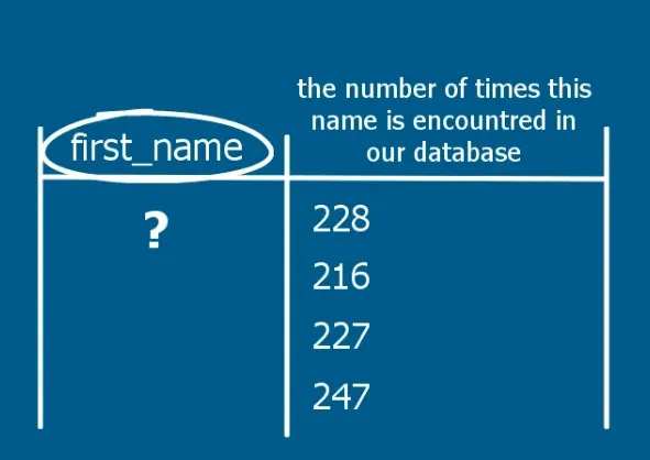 But we don't see which name it refers to, sql group by