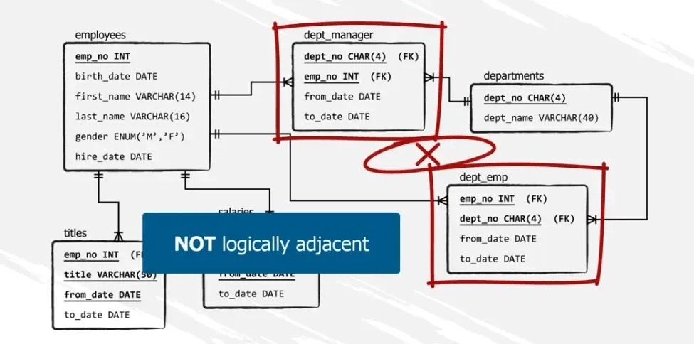 Dept manager and dempt emp tables are not logically adjacent