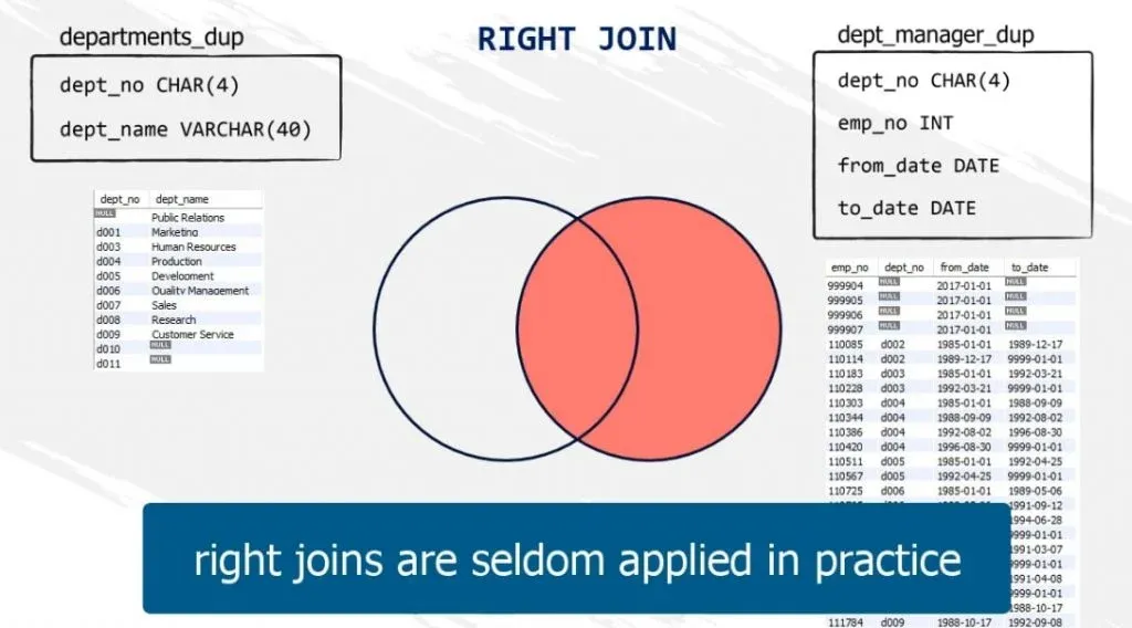 right joins are seldom applied in practice