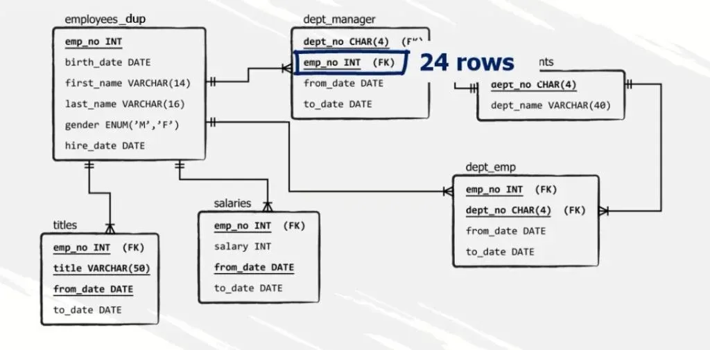 24 rows emp number, sql subqueries