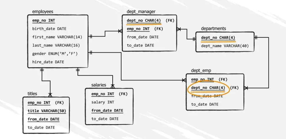 No relationship between emp no and dept no keys