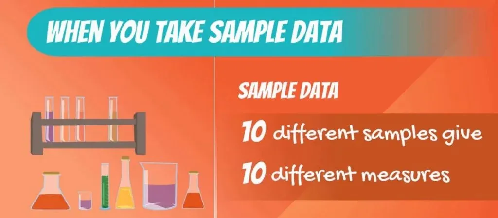 10 different samples give 10 different measures-variability, coefficient of variation