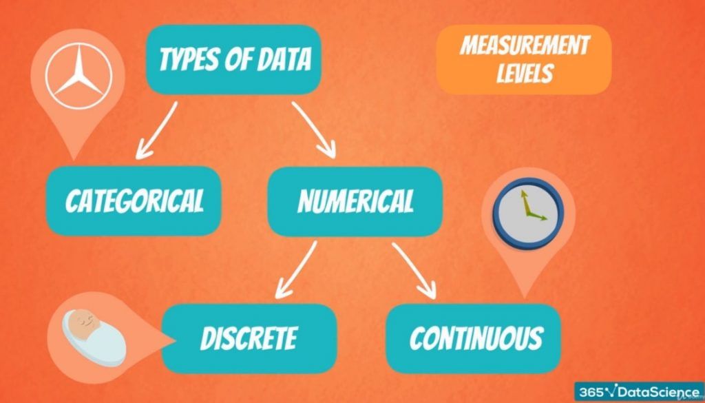 Types of data, levels of measurement