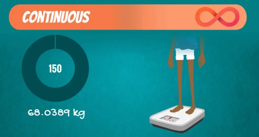 Example of a continuous variable: weight on the scale