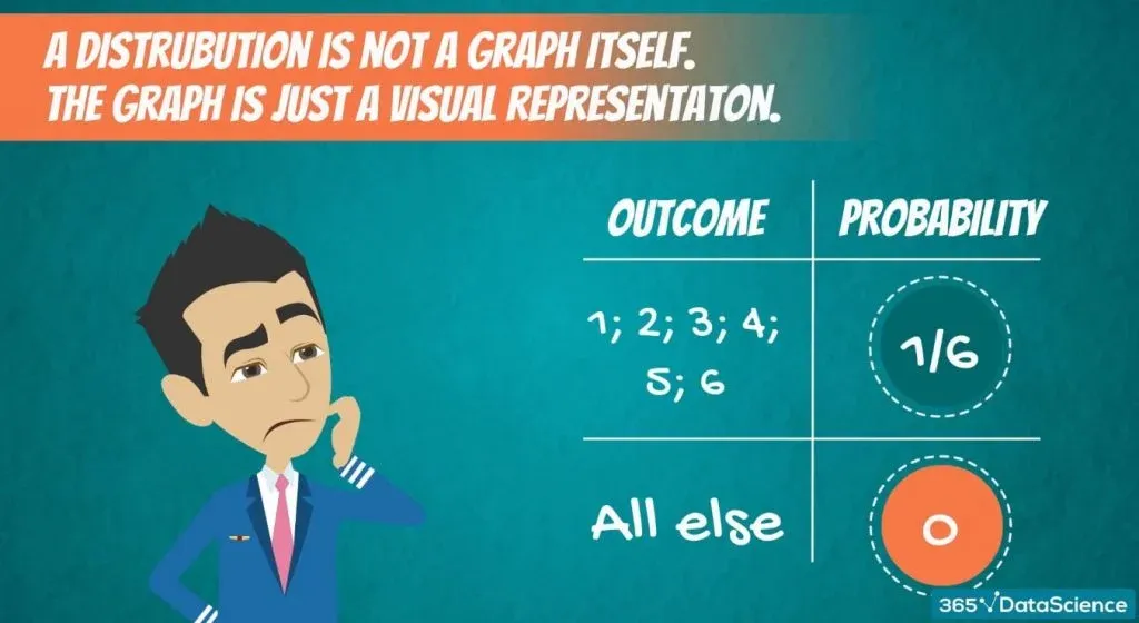 Discrete Uniform DIstribution example: the graph is just a visual representation of a distribution 