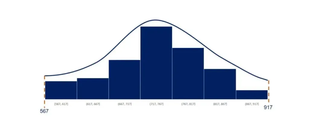 Normally distributed histogram