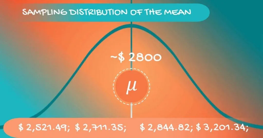 A normal distribution, central limit theorem