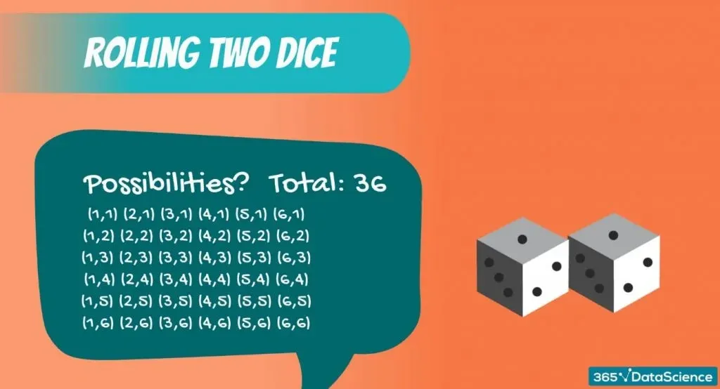 Discrete Uniform DIstribution example: all 36 possible combination of rolling two dice