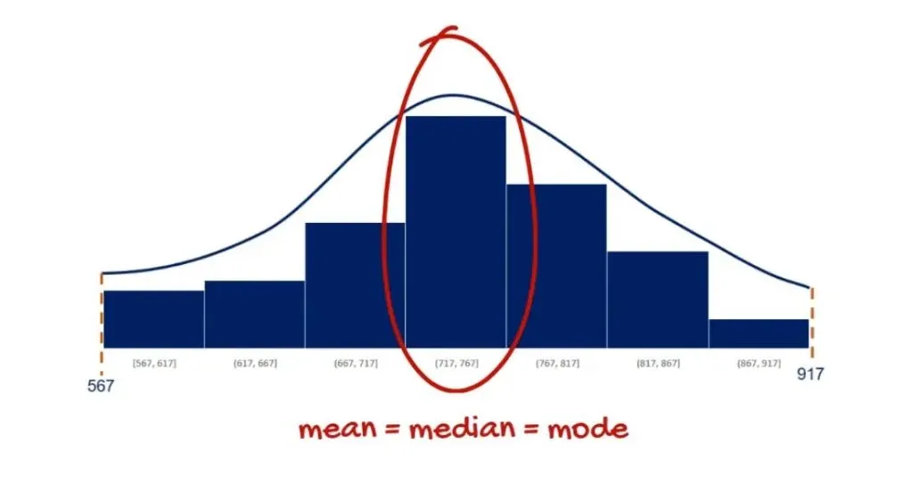 The mean in normal distribution
