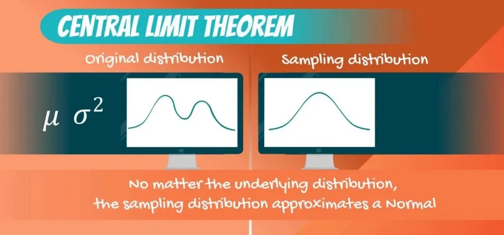 Binomial, Uniform, Exponential, central limit theorem