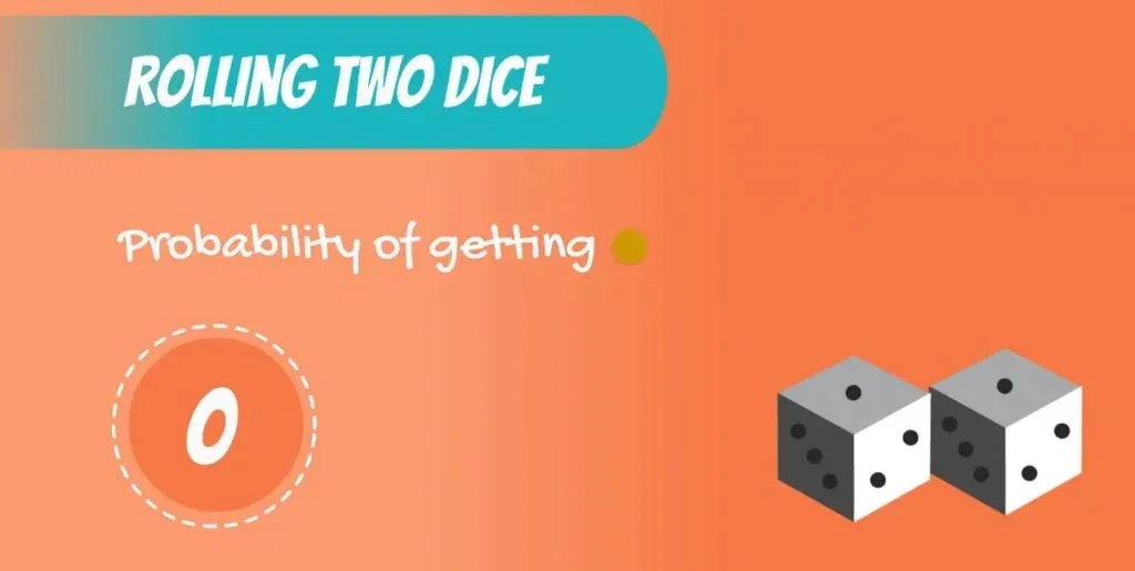 Discrete Uniform DIstribution example: the probability of getting 1 is 0 when rolling two dice
