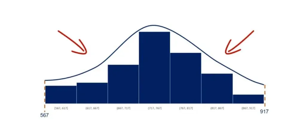 Symmetrical on both sides of the mean in normal distribution