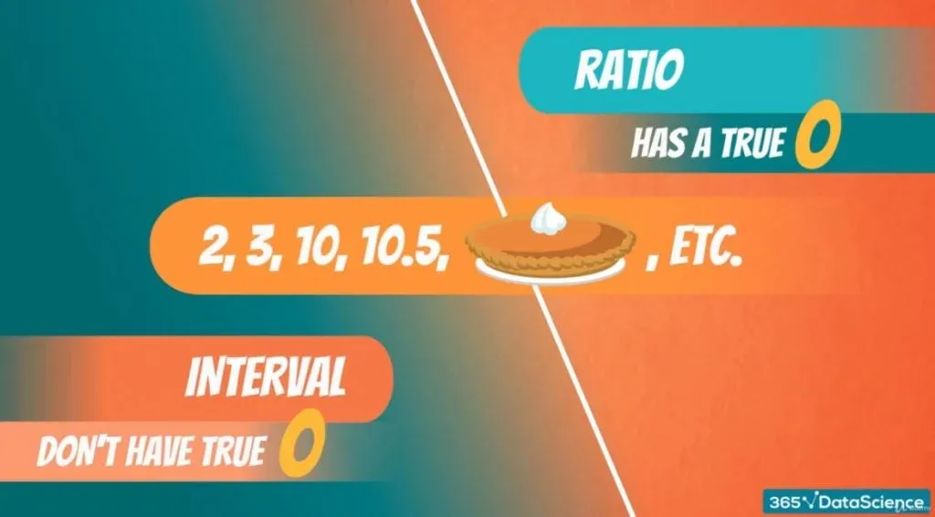 ratio vs interval