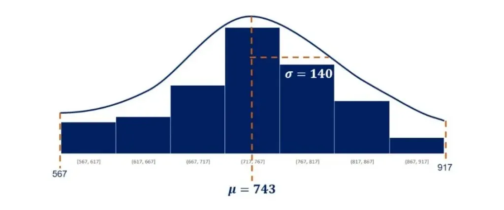 Mean and standard deviation in normal distribution