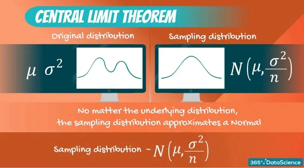 Population variance divided by the sample size