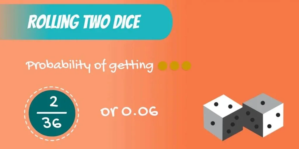 Discrete Uniform DIstribution example: the probability of getting a sum of 3 when rolling two dice