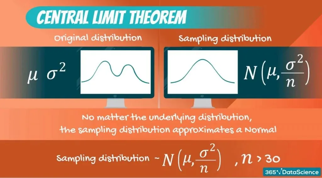 For the Central Limit Theorem to apply, we need a sample size of at least 30 observations