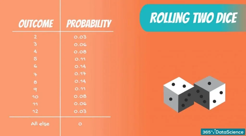 Discrete Uniform DIstribution example: the full probability distribution of rolling two dice