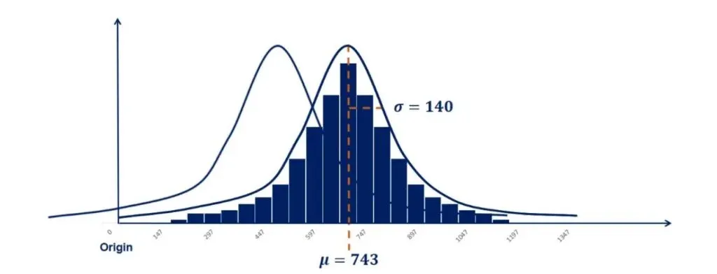Controlling for the standard deviation in normal distribution