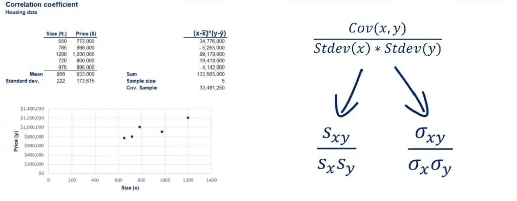 The formulas for the correlation coefficient 