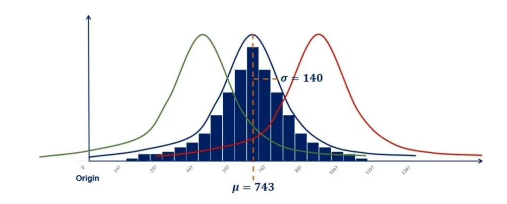 Bigger mean would move the graph to the right in normal distribution