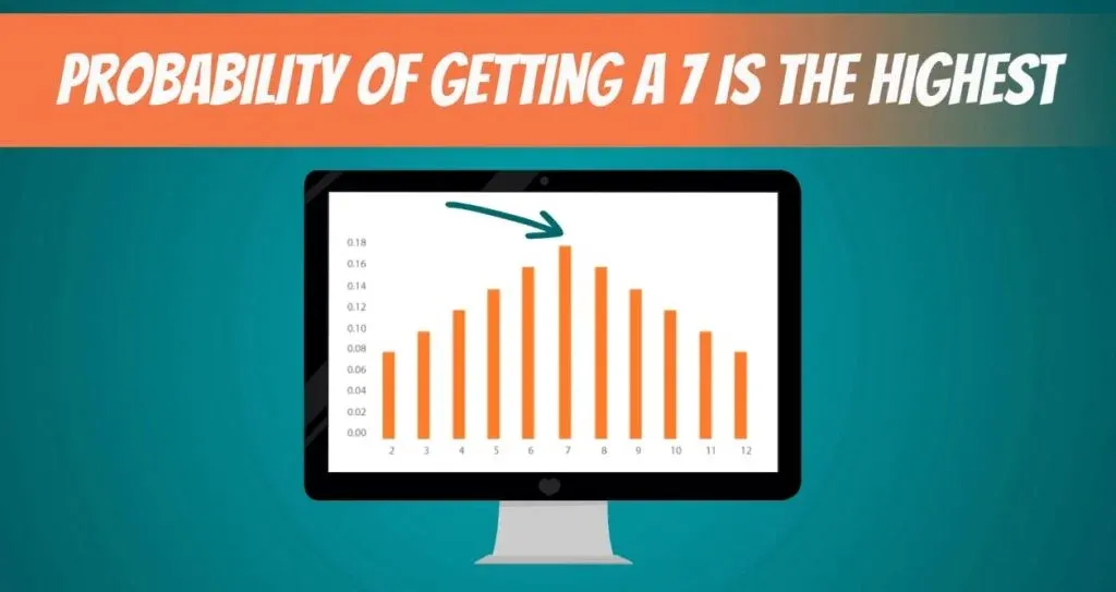 Discrete Uniform DIstribution example: the probability of getting a 7 is highest when rolling two dice