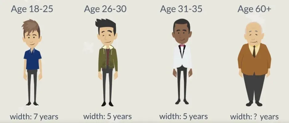 different age ranges