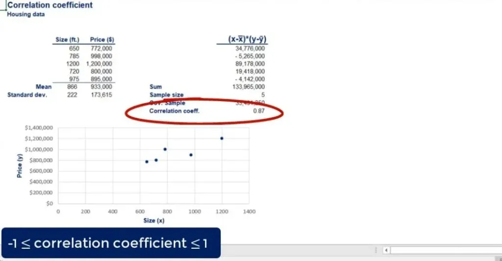 Mathematically, there is no way to obtain a correlation value greater than 1 or less than -1. 