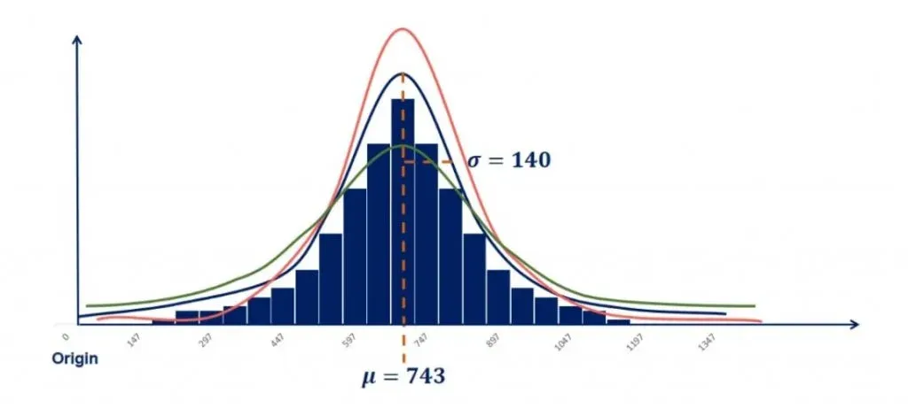 Change the standart deviation to reshape the graph in normal distribution 