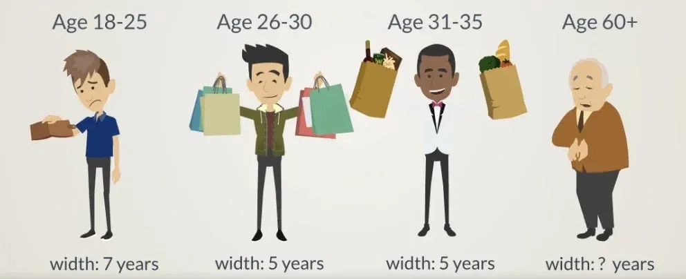 different age ranges. under 25 with empty wallet