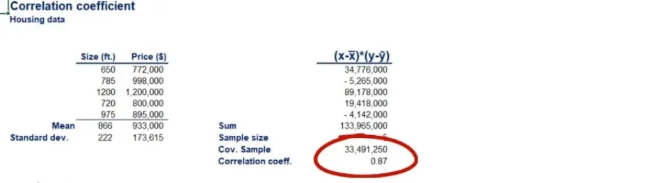 Sample correlation coefficient of 0.87