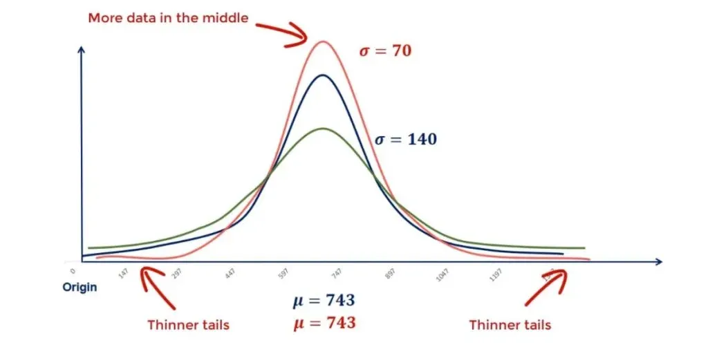 Lower standart deviation leads to thinner tails in normal distribution