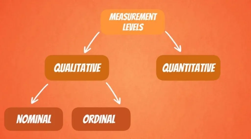 qualitative nominal ordinal, levels of measurement