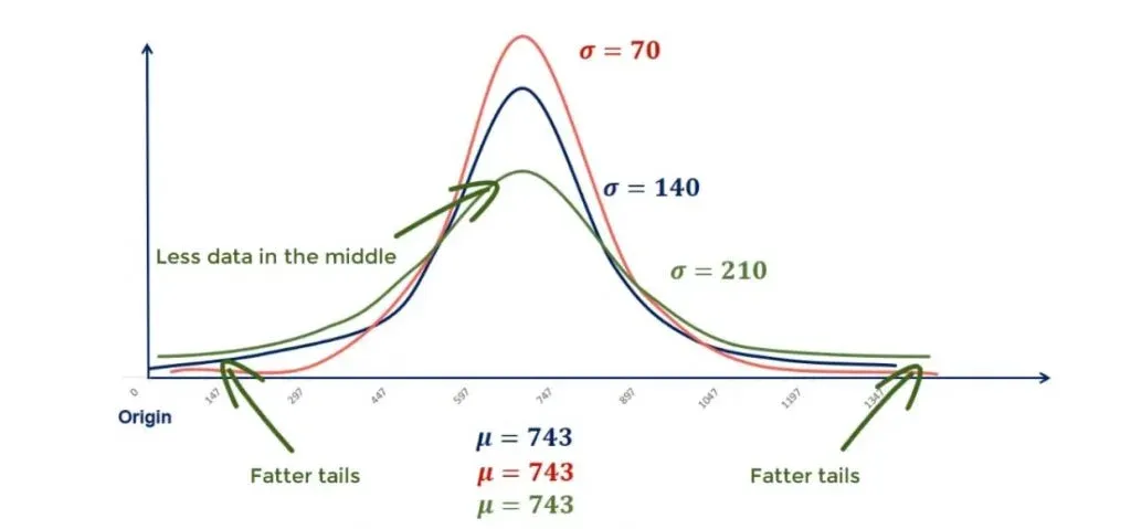 Higher standart deviation leads to fatter tails in normal distribution 