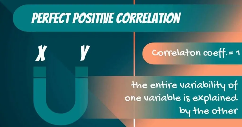 Perfect positive correlation