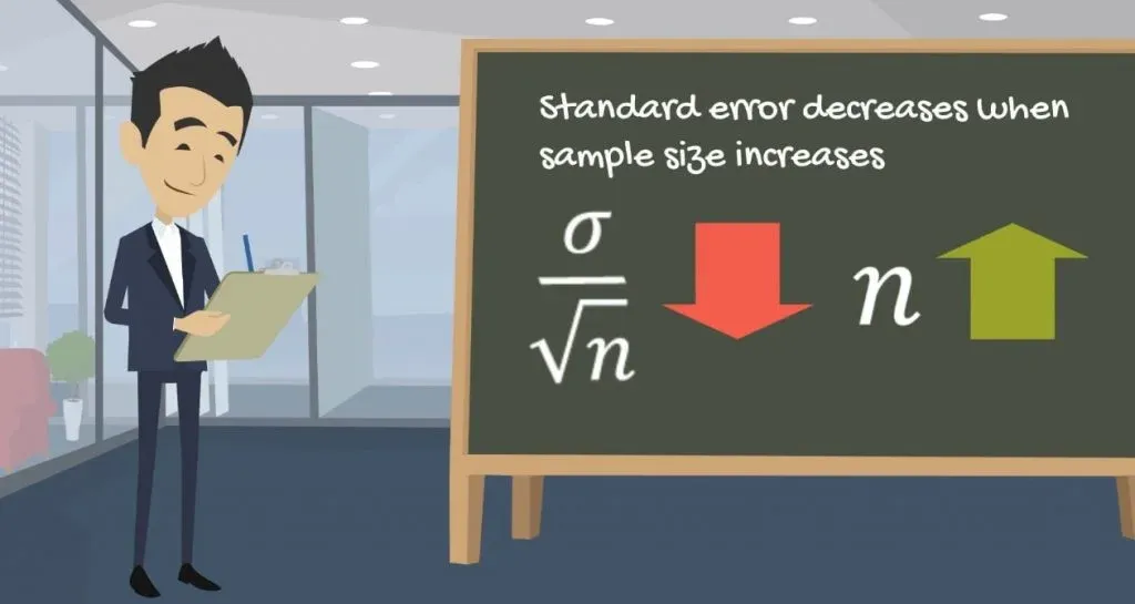 Standard error decreases when sample size increases
