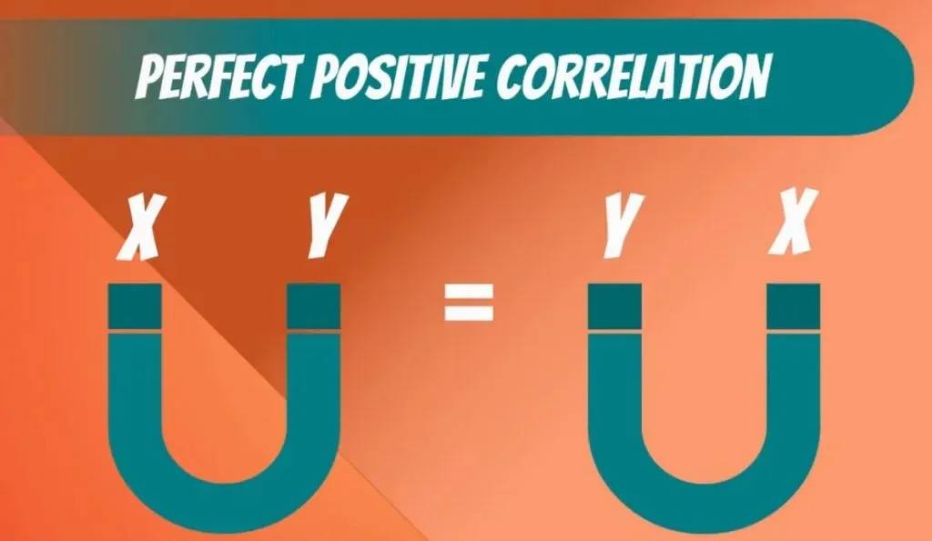 Perfect positive correlation