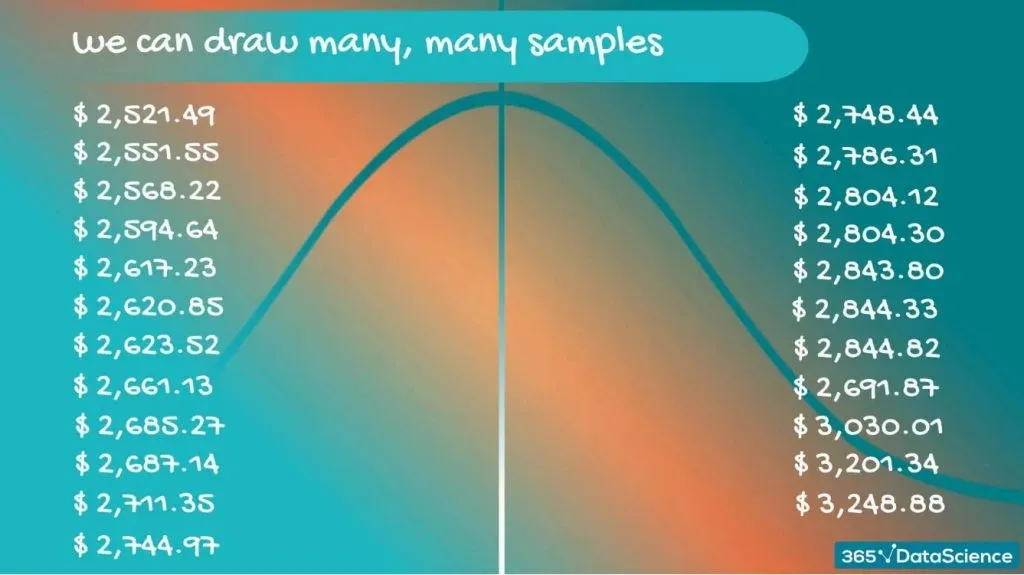 Draw many samples, central limit theorem