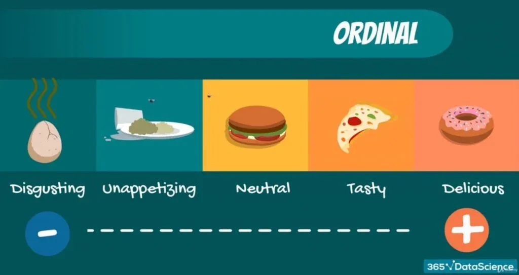 ordinal, levels of measurement