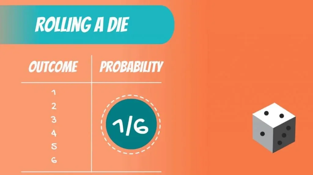 Discrete Uniform DIstribution example: rolling a die gives equal chance of getting each of the outcomes